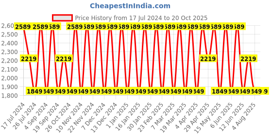 tatacliq.com Elora Light Beige Cotton Embroidered Saree With Blouse elora Price History Graph from 17 Jul 2024 to 19 Oct 2025