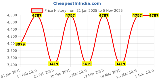 tatacliq.com Elora Light Blue Soft Silk Woven Design Saree with Unstitched Blouse elora Price History Graph from 31 Jan 2025 to 5 Nov 2025