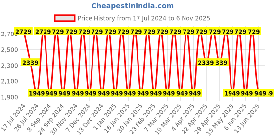 tatacliq.com Elora Light Green Cotton Embroidered Saree With Blouse elora Price History Graph from 17 Jul 2024 to 6 Nov 2025