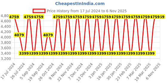 tatacliq.com Elora Light Green Floral Saree With Blouse elora Price History Graph from 17 Jul 2024 to 5 Nov 2025