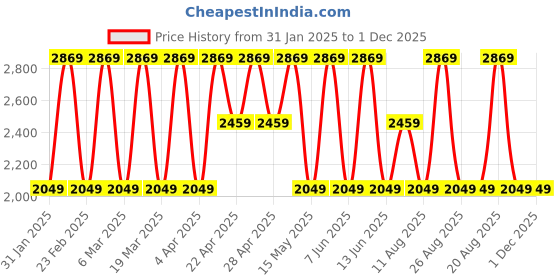 tatacliq.com Elora Light Green Sigma Silk Printed Saree with Unstitched Blouse elora Price History Graph from 31 Jan 2025 to 30 Nov 2025
