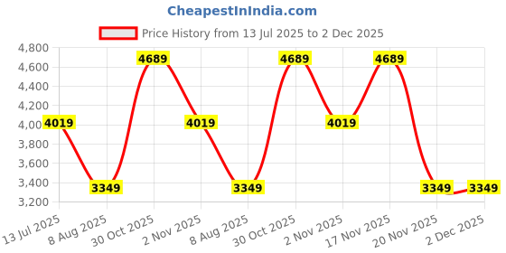 tatacliq.com Elora Light Green Silk Ethnic Motifs Banarasi Saree With Unstitched Blouse elora Price History Graph from 13 Jul 2025 to 1 Dec 2025
