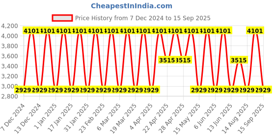 tatacliq.com Elora Light Green Soft Silk Printed Saree elora Price History Graph from 7 Dec 2024 to 15 Sep 2025