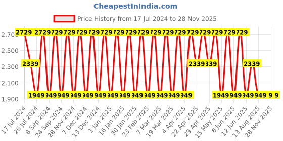 tatacliq.com Elora Light Pink Cotton Embroidered Saree With Blouse elora Price History Graph from 17 Jul 2024 to 28 Nov 2025