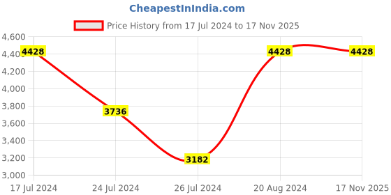tatacliq.com Elora Light Pink Floral Saree With Blouse elora Price History Graph from 17 Jul 2024 to 16 Nov 2025