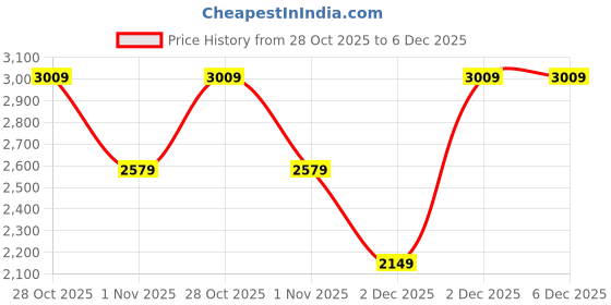 tatacliq.com Elora Light Pink Zari Saree elora Price History Graph from 28 Oct 2025 to 5 Dec 2025