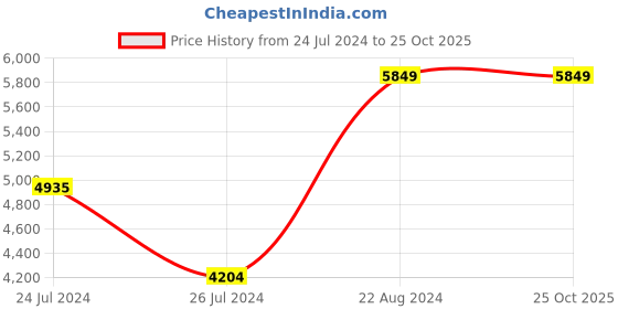 tatacliq.com Elora Magenta & Green Silk Printed Saree With Unstitched Blouse elora Price History Graph from 24 Jul 2024 to 25 Oct 2025