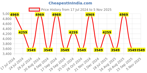 tatacliq.com Elora Magenta Printed Saree With Unstitched Blouse elora Price History Graph from 17 Jul 2024 to 5 Nov 2025