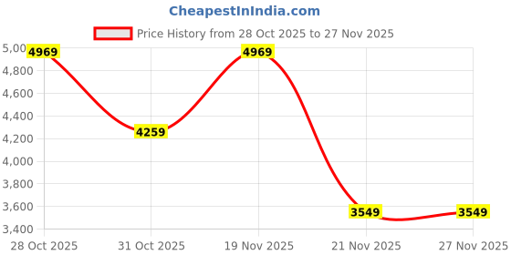tatacliq.com Elora Magenta Woven Saree elora Price History Graph from 28 Oct 2025 to 27 Nov 2025