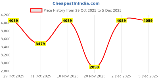 tatacliq.com Elora Maroon Lichi Silk Jacquard Zari Weaving Saree With Unstitched Blouse elora Price History Graph from 29 Oct 2025 to 5 Dec 2025