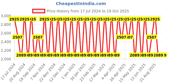 tatacliq.com Elora Maroon Linen Woven Saree With Unstitched Blouse elora Price History Graph from 17 Jul 2024 to 19 Oct 2025