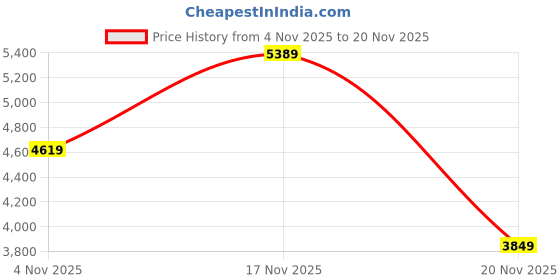 tatacliq.com Elora Maroon Printed Saree With Unstitched Blouse elora Price History Graph from 4 Nov 2025 to 19 Nov 2025