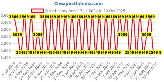 tatacliq.com Elora Maroon Silk Woven Saree With Unstitched Blouse elora Price History Graph from 17 Jul 2024 to 20 Oct 2025