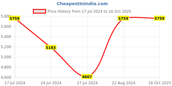 tatacliq.com Elora Maroon Silk Woven Saree With Unstitched Blouse elora Price History Graph from 17 Jul 2024 to 16 Oct 2025