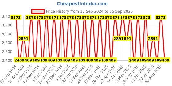 tatacliq.com Elora Maroon Silk Woven Saree With Unstitched Blouse elora Price History Graph from 17 Sep 2024 to 15 Sep 2025