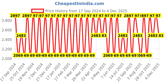 tatacliq.com Elora Maroon Silk Woven Saree With Unstitched Blouse elora Price History Graph from 17 Sep 2024 to 4 Dec 2025