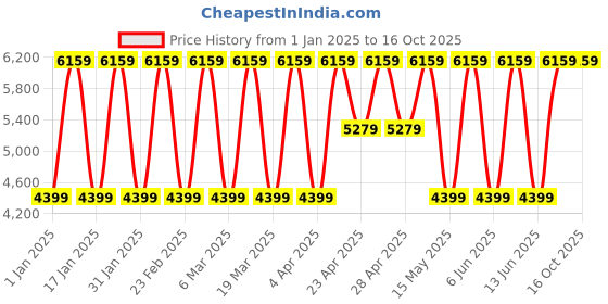 tatacliq.com Elora Maroon Soft Silk Stripes & Pashmina Printed Saree With Unstitched Blouse elora Price History Graph from 1 Jan 2025 to 16 Oct 2025
