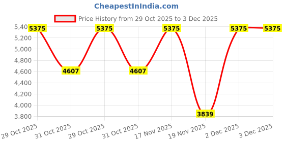 tatacliq.com Elora Maroon Woven Design Saree With Unstitched Blouse elora Price History Graph from 29 Oct 2025 to 3 Dec 2025
