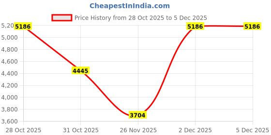 tatacliq.com Elora Maroon Woven Saree elora Price History Graph from 28 Oct 2025 to 5 Dec 2025