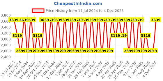 tatacliq.com Elora Maroon Woven Saree With Unstitched Blouse elora Price History Graph from 17 Jul 2024 to 4 Dec 2025