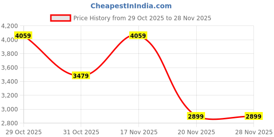tatacliq.com Elora Mauve/Lavender Lichi Silk Jacquard Zari Weaving Saree With Unstitched Blouse elora Price History Graph from 29 Oct 2025 to 26 Nov 2025