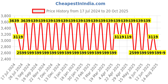 tatacliq.com Elora Mehendi Green & Red Woven Saree With Unstitched Blouse elora Price History Graph from 17 Jul 2024 to 20 Oct 2025