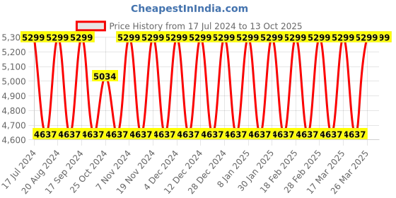 tatacliq.com Elora Mehndi Green Linen Woven Saree With Unstitched Blouse elora Price History Graph from 17 Jul 2024 to 13 Oct 2025