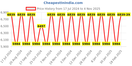 tatacliq.com Elora Mint Green Woven Saree With Unstitched Blouse elora Price History Graph from 17 Jul 2024 to 4 Nov 2025