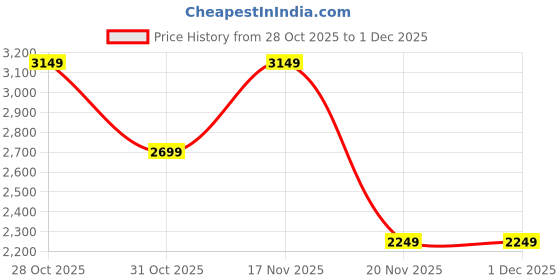 tatacliq.com Elora Multi Silk Floral Saare with Blouse elora Price History Graph from 28 Oct 2025 to 30 Nov 2025