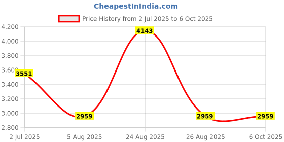 tatacliq.com Elora Multicolor Blended Ajrakh Saree With Unstitched Blouse elora Price History Graph from 2 Jul 2025 to 6 Oct 2025