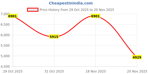 tatacliq.com Elora Multicolor Dharmavaram Silk Zari Weaving Saree With Unstitched Blouse elora Price History Graph from 29 Oct 2025 to 20 Nov 2025