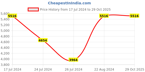 tatacliq.com Elora Multicolor Floral Saree With Blouse elora Price History Graph from 17 Jul 2024 to 29 Oct 2025