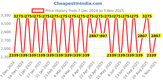 tatacliq.com Elora Multicolor Soft Silk Printed Saree elora Price History Graph from 7 Dec 2024 to 5 Nov 2025
