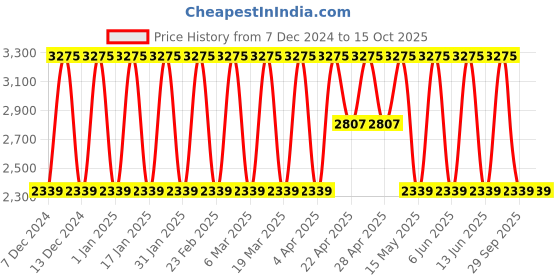 tatacliq.com Elora Multicolor Soft Silk Printed Saree elora Price History Graph from 7 Dec 2024 to 14 Oct 2025