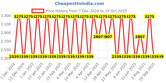 tatacliq.com Elora Multicolor Soft Silk Printed Saree elora Price History Graph from 7 Dec 2024 to 18 Oct 2025