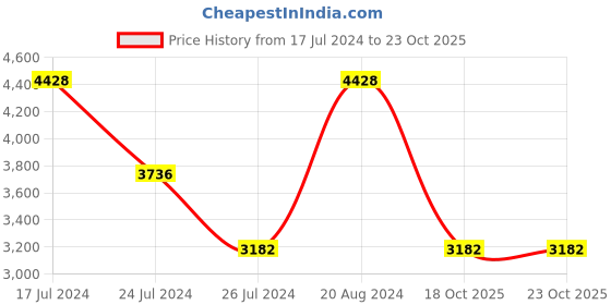 tatacliq.com Elora Multicolor Woven Saree With Blouse elora Price History Graph from 17 Jul 2024 to 23 Oct 2025