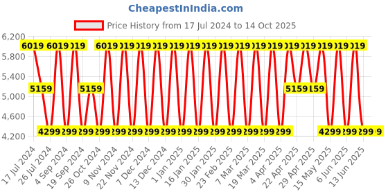 tatacliq.com Elora Multicolored Linen Woven Saree With Unstitched Blouse elora Price History Graph from 17 Jul 2024 to 13 Oct 2025