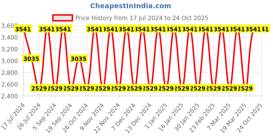 tatacliq.com Elora Multicolored Printed Saree With Unstitched Blouse elora Price History Graph from 17 Jul 2024 to 23 Oct 2025