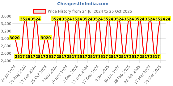 tatacliq.com Elora Multicolored Printed Saree With Unstitched Blouse elora Price History Graph from 24 Jul 2024 to 24 Oct 2025