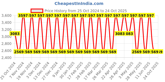 tatacliq.com Elora Multicolored Silk Stripes Saree With Unstitched Blouse elora Price History Graph from 25 Oct 2024 to 23 Oct 2025