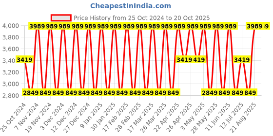 tatacliq.com Elora Multicolored Silk Woven Saree With Unstitched Blouse elora Price History Graph from 25 Oct 2024 to 20 Oct 2025