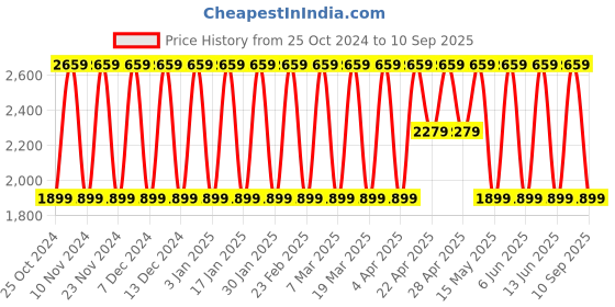 tatacliq.com Elora Multicolored Silk Woven Saree With Unstitched Blouse elora Price History Graph from 25 Oct 2024 to 10 Sep 2025