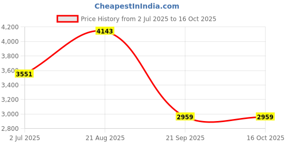 tatacliq.com Elora Mustard Blended Ajrakh Saree With Unstitched Blouse elora Price History Graph from 2 Jul 2025 to 16 Oct 2025