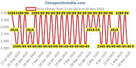 tatacliq.com Elora Mustard Silk Printed Saree With Unstitched Blouse elora Price History Graph from 17 Jul 2024 to 26 Nov 2025