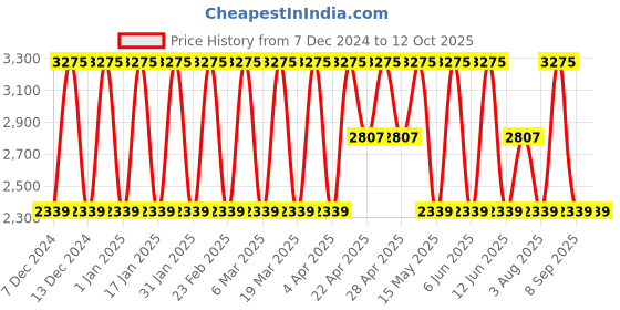 tatacliq.com Elora Mustard Soft Silk Printed Saree elora Price History Graph from 7 Dec 2024 to 12 Oct 2025