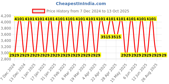 tatacliq.com Elora Mustard Soft Silk Printed Saree elora Price History Graph from 7 Dec 2024 to 13 Oct 2025