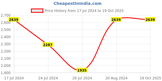 tatacliq.com Elora Mustard Solid Saree With Blouse elora Price History Graph from 17 Jul 2024 to 17 Oct 2025