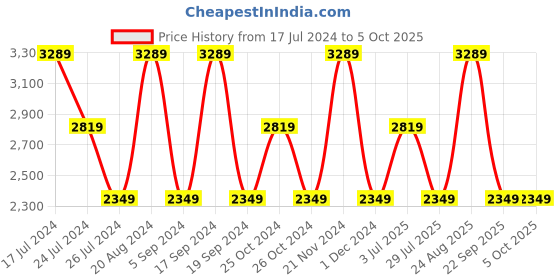 tatacliq.com Elora Navy & Red Silk Printed Saree With Unstitched Blouse elora Price History Graph from 17 Jul 2024 to 5 Oct 2025
