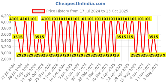 tatacliq.com Elora Navy & Red Woven Saree With Unstitched Blouse elora Price History Graph from 17 Jul 2024 to 13 Oct 2025
