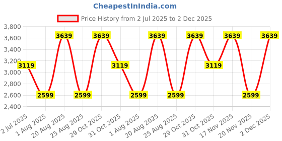 tatacliq.com Elora Navy Blue Blended Woven Design Saree With Unstitched Blouse elora Price History Graph from 2 Jul 2025 to 2 Dec 2025